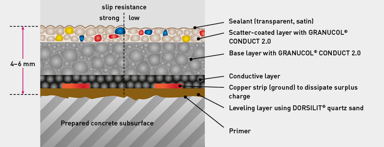 Floor Coatings Decorative Resin Based Floor Caotings