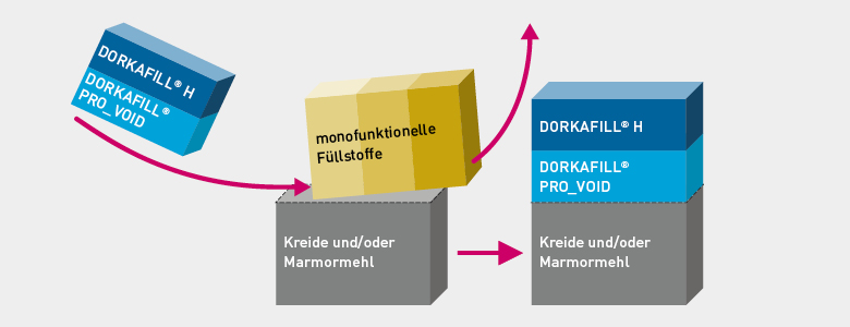 Dorkafill A