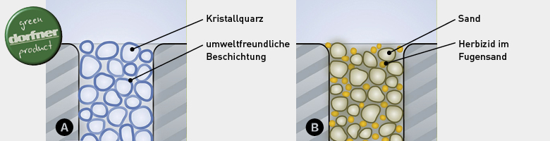 Dorfner Fugensand+ Aufbau